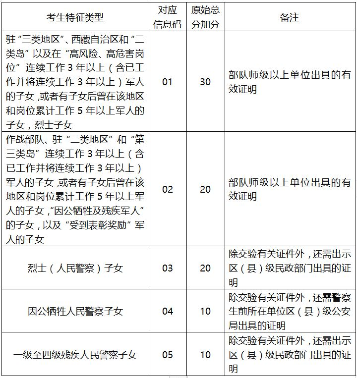 深圳中考加分政策