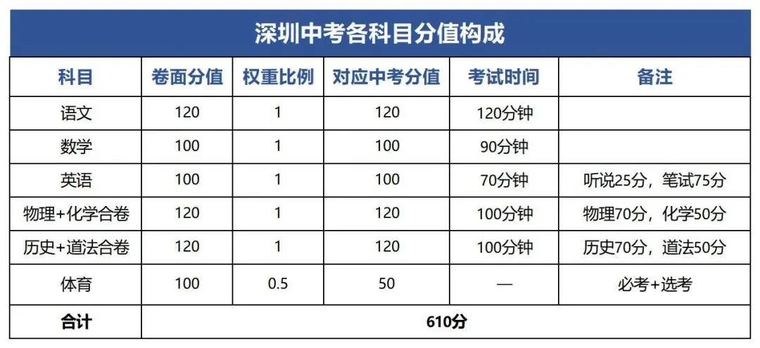 深圳中考排名