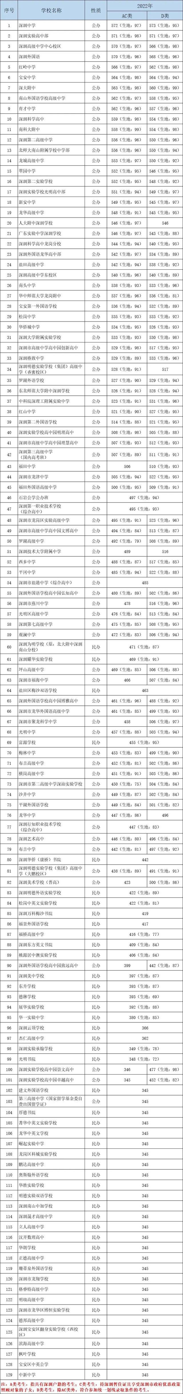 深圳中考录取线