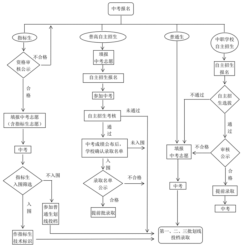 中考录取顺序