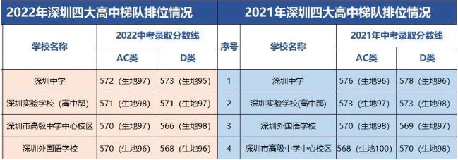 深圳四大高中