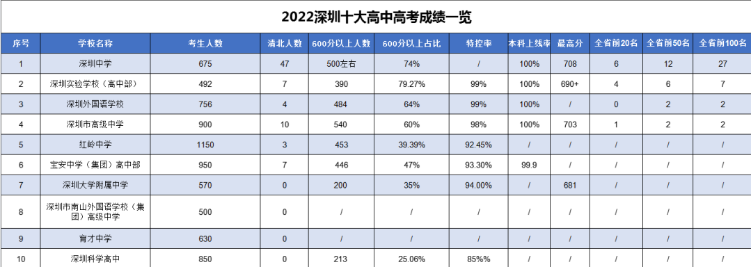 深圳高中十大